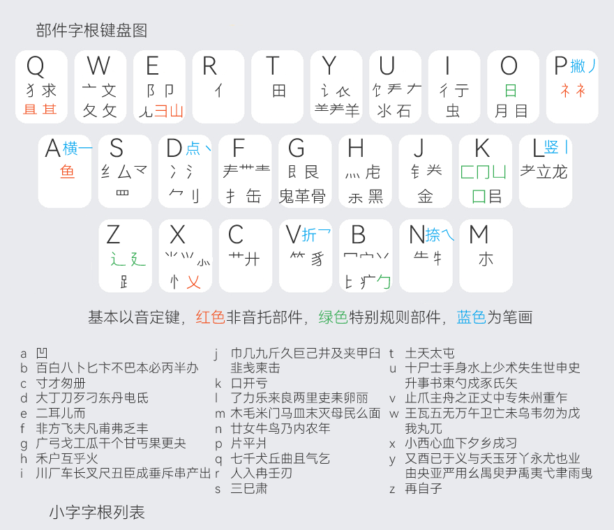 小鹤音形部件字根键位图